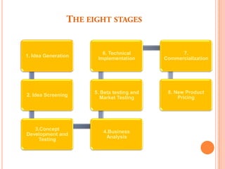 6. Technical             7.
1. Idea Generation
                      Implementation       Commercialization




                     5. Beta testing and    8. New Product
2. Idea Screening                               Pricing
                       Market Testing




   3.Concept
                        4.Business
Development and
                         Analysis
    Testing
 
