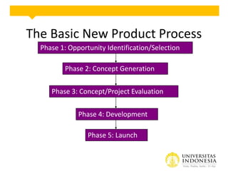 The Basic New Product Process
Phase 1: Opportunity Identification/Selection
Phase 2: Concept Generation

Phase 3: Concept/Project Evaluation
Phase 4: Development
Phase 5: Launch

 