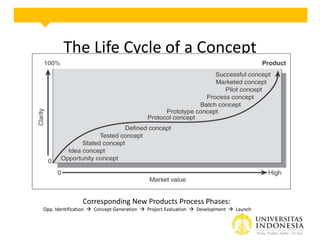 The Life Cycle of a Concept

Corresponding New Products Process Phases:
Opp. Identification  Concept Generation  Project Evaluation  Development  Launch

 
