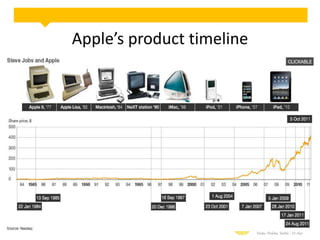 Apple’s product timeline

 