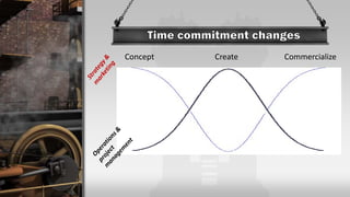 Concept Create Commercialize
 
