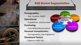 B2B Market Segmentation
Firmographics
- Size, location, NAICS
Operational
- Capabilities, user/nonuser
Purchasing
- Centralized/decentralized
Personal characteristics
- Demographics, psychographics
Situational factors
- Urgency, order size
Firmographics
Operational
Purchasing
Personal
Characteristics
Situational Segment
Variables
 