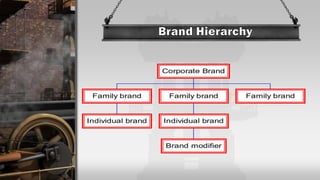 Individual brand
Family brand
Brand modifier
Individual brand
Family brand Family brand
Corporate Brand
 