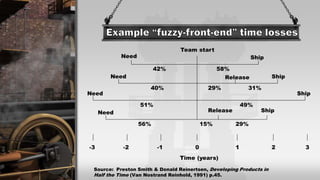 Source: Preston Smith & Donald Reinertsen, Developing Products in
Half the Time (Van Nostrand Reinhold, 1991) p.45.
 