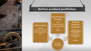 Product
Portfolio
R&D Portfolio
Roadmaps
Lead user or trend fit
Expected applications
Score
New Products
Portfolio
NPV
Future resources
Success probability
Fit
Score
Existing
Products
Portfolio
Dashboards
Expected lifetime
contribution
Interdependency
contribution
Fit
Ranking
 