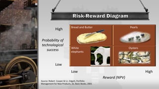 Bread and Butter Pearls
White
elephants
Oysters
High
Low
Probability of
technological
success
Low High
Reward (NPV)
Source: Robert Cooper & S.J. Edgett, Portfolio
Management for New Products, 2e, Basic Books, 2001
 