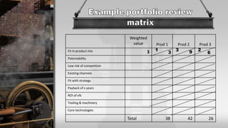 Weighted
value Prod 1 Prod 2 Prod 3
Fit in product mix 3
Patentability
Low risk of competition
Existing channels
Fit with strategy
Payback of x years
ROI of x%
Tooling & machinery
Core technologies
Total 38 42 26
1
3
3 9 2
6
 