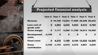 Year 0 Year 1 Year 2 Year 3 Year 4 Year 5
Revenue 0 10,700 13,843 17,689 25,428 29,242
Less cost of
goods sold
0 3,583 4,635 5,923 8,515 9,792
Gross margin 0 7,117 9,208 11,766 16,913 19,450
Development
costs
-3,150 0 0 0 0 0
Fixed costs 0 8,270 7,198 9,194 13,222 15,205
Gross
contribution
-3,150 -1,153 2,010 2,572 3,691 4,245
 
