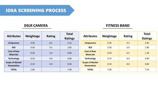 IDEA SCREENING PROCESS
Attributes Weightage Rating
Total
Ratings
Uniqueness 0.30 8.5 2.55
ROI 0.30 9.5 2.85
Cost of Raw
Materials
0.20 3.0 0.60
Technology 0.10 6.0 0.60
Scope of Market
Penetration
0.10 4.0 0.40
TOTAL 1.00 - 7.00
DSLR CAMERA
Attributes Weightage Rating
Total
Ratings
Uniqueness 0.30 9.5 2.85
ROI 0.30 6.0 1.80
Cost of Raw
Materials
0.20 6.5 1.30
Technology 0.10 8.0 0.80
Scope of Market
Penetration
0.10 8.0 0.80
TOTAL 1.00 - 7.55
FITNESS BAND
 