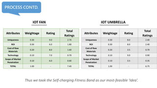 PROCESS CONTD.
Attributes Weightage Rating
Total
Ratings
Uniqueness 0.30 9.0 2.70
ROI 0.30 6.0 1.80
Cost of Raw
Materials
0.20 8.0 1.60
Technology 0.10 7.0 0.70
Scope of Market
Penetration
0.10 6.0 0.60
TOTAL 1.00 - 7.40
IOT FAN
Attributes Weightage Rating
Total
Ratings
Uniqueness 0.30 8.0 2.40
ROI 0.30 8.0 2.40
Cost of Raw
Materials
0.20 3.5 0.70
Technology 0.10 9.0 0.90
Scope of Market
Penetration
0.10 3.5 0.35
TOTAL 1.00 - 6.75
IOT UMBRELLA
Thus we took the Self-charging Fitness Band as our most-feasible ‘Idea’.
 