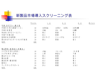 新製品市場導入スクリーニング表
ウ ェ イ ト １ ． ０ ０ ． ５ ０ ． ０ ポ イ ン ト
市 場 （カ テ ゴ リ ー ）魅 力 度
市 場 の 大 き さ （数 量 ベ ー ス ） 2 0 5 0 万トン以上 2 0 5 0万トンー 万トン 2 0 万トン未満
市 場 の 成 長 率 2 0 3 ％以上 0 3％ー ％ 0 ％未満
利 益 性 （カ テ ゴ リ ー と し て ） 2 0 高 い 普 通 低 い
市 場 で の 競 合 度 2 0 低 い 普 通 高 い
長 期 的 な 市 場 環 境 1 0 ポ ジ テ ｲ ブ ニ ュ ー ト ラ ル ネ ガ テ ｲ ブ
更 な る セ グ メ ン テ ー シ ョ ン の 可 能 性 1 0 高 い 普 通 低 い
合 計 1 0 0
製 品 開 発 ・浸 透 能 力 （対 競 合 ）
1シ ェ ア の 大 き さ （ 年 後 ） 1 0 2 ％以上 2１ ％ ー ％ １ ％ 未 満
1シ ェ ア の 伸 び （ 年 後 ） 1 0 上 昇 横 這 い 下 降
製 品 の ユ ニ ー ク 性 2 0 高 い 普 通 低 い
製 品 品 質 1 0 高 い 普 通 低 い
製 造 効 率 ・製 造 原 価 1 0 良 い 普 通 悪 い
配 荷 力 2 0 高 い 普 通 低 い
マ ー ケ テ ｲ ン グ サ ポ ー ト 2 0 多 い 普 通 少 な い
合 計 1 0 0
 