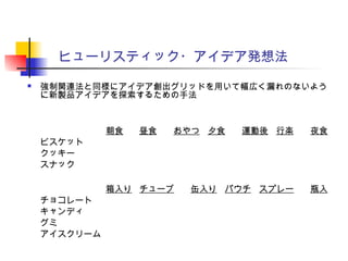 ヒューリスティック・アイデア発想法
 強制関連法と同様にアイデア創出グリッドを用いて幅広く漏れのないよう
に新製品アイデアを探索するための手法
朝食 昼食 おやつ 夕食 運動後 行楽 夜食
ビスケット
クッキー
スナック
箱入り チューブ 缶入り パウチ スプレー 瓶入
チョコレート
キャンディ
グミ
アイスクリーム
 