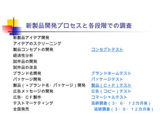 新製品開発プロセスと各段階での調査
新製品アイデア開発
アイデアのスクリーニング
製品コンセプトの開発 コンセプトテスト
経済性分析
試作品の開発
試作品の改良
ブランド名開発 ブランドネームテスト
パッケージ開発 パッケージテスト
製品（＋ブランド名・パッケージ）開発 製品（Ｃ＋Ｐ）テスト
広告メッセージの開発 広告（コピー）テスト
広告・ＣＦ製作 コマーシャルテスト
テストマーケティング 追跡調査（３・６・１２カ月後）
全国発売 追跡調査（３・６・１２カ月後）
 