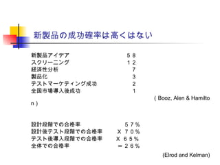 新製品の成功確率は高くはない
新製品アイデア 　　　５８
スクリーニング 　　　１２
経済性分析 　　　　７
製品化 　　　　３
テストマーケティング成功 　　　　２
全国市場導入後成功 　　　　１
　　 （Booz, Alen & Hamilto
n）
設計段階での合格率 　　 ５７％
設計後テスト段階での合格率 　 Ｘ ７０％
テスト後導入段階での合格率　　 Ｘ ６５％
全体での合格率 　= ２６％
(Elrod and Kelman)
 