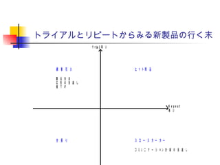 トライアルとリピートからみる新製品の行く末
T ria l 高 い
線 香 花 火 ヒ ッ ト 商 品
製 品 改 良
広 告 の 見 直 し
値 下 げ
R e p e a t
高 い
空 振 り ス ロ ー ス タ ー タ ー
コ ミ ュ ニ ケ ー シ ョ ン 計 画 の 見 直 し
 