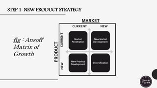 STEP 1. NEW PRODUCT STRATEGY
Market
Penetration
New Market
Development
New Product
Development
Diversification
CURRENT NEW
CURRENTNEW
MARKET
PRODUCT
fig : Ansoff
Matrix of
Growth
 