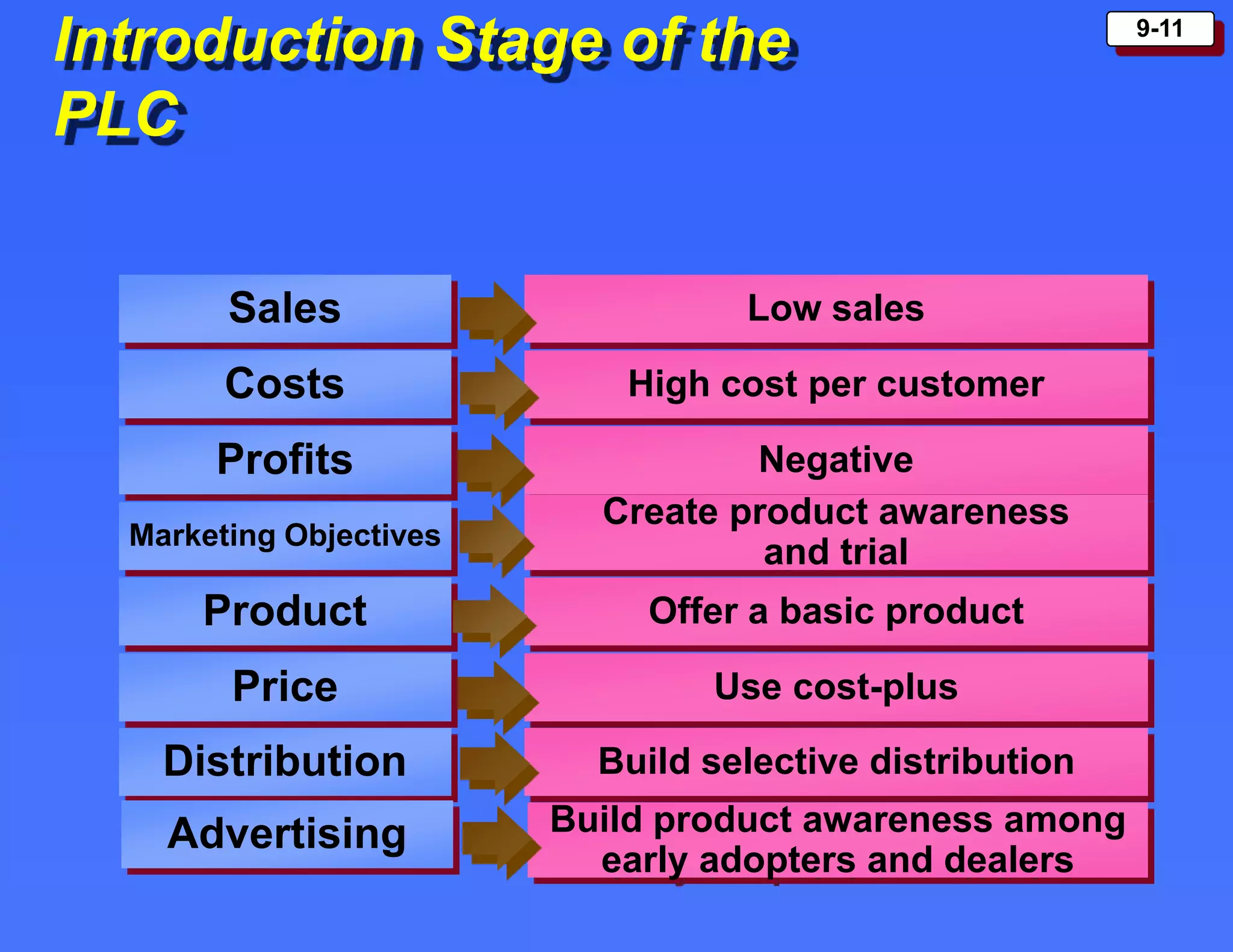 9-11
Introduction Stage of the
PLC
Sales
Costs
Profits
Marketing Objectives
Product
Price
Low sales
High cost per customer
Negative
Create product awareness
and trial
Offer a basic product
Use cost-plus
Distribution Build selective distribution
Advertising Build product awareness among
early adopters and dealers
 