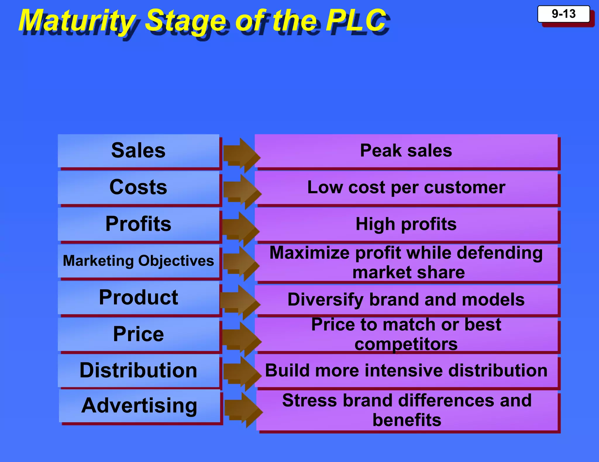 9-13
Maturity Stage of the PLC
Sales
Costs
Profits
Marketing Objectives
Product
Price
Peak sales
Low cost per customer
High profits
Maximize profit while defending
market share
Diversify brand and models
Price to match or best
competitors
Distribution Build more intensive distribution
Advertising Stress brand differences and
benefits
 