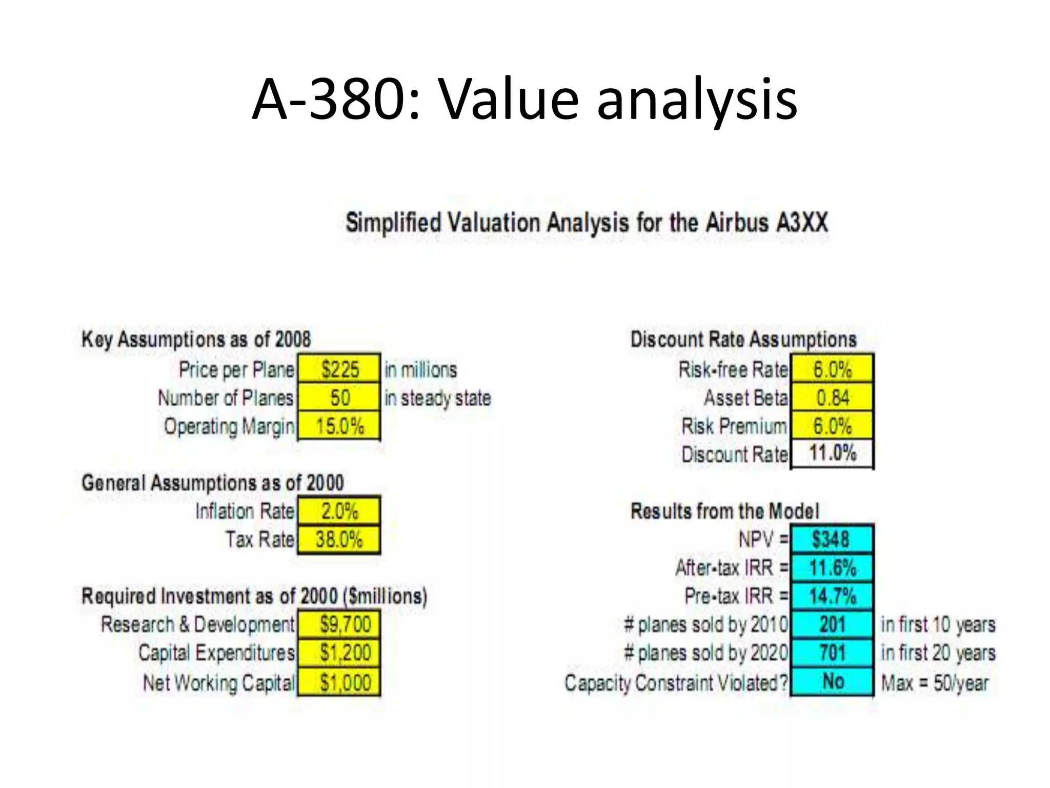 A-380: Value analysis
 