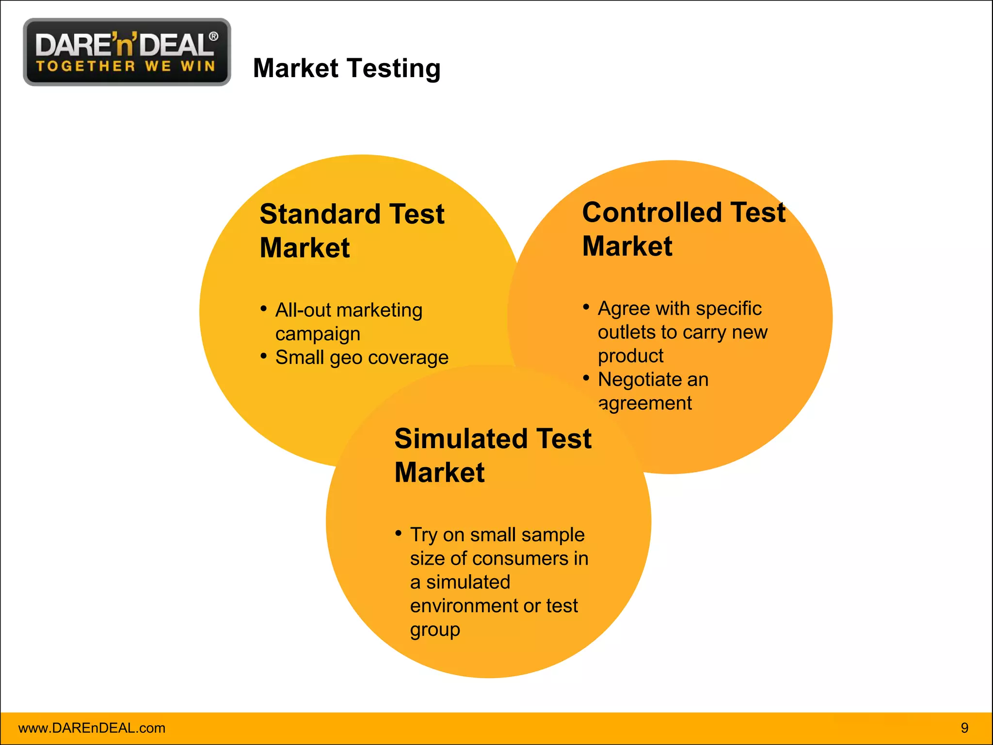 Market Testing




                    Standard Test                       Controlled Test
                    Market                              Market

                    • All-out marketing                 • Agree with specific
                      campaign                            outlets to carry new
                    • Small geo coverage                  product
                                                        • Negotiate an
                                                          agreement
                                   Simulated Test
                                   Market

                                   • Try on small sample
                                     size of consumers in
                                     a simulated
                                     environment or test
                                     group



www.DAREnDEAL.com                                                                9
 