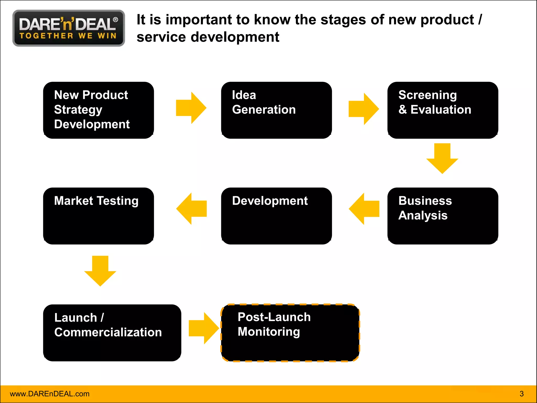 It is important to know the stages of new product /
                       service development


         New Product                 Idea                    Screening
         Strategy                    Generation              & Evaluation
         Development




         Market Testing              Development             Business
                                                             Analysis




         Launch /                    Post-Launch
         Commercialization           Monitoring



www.DAREnDEAL.com                                                            3
 