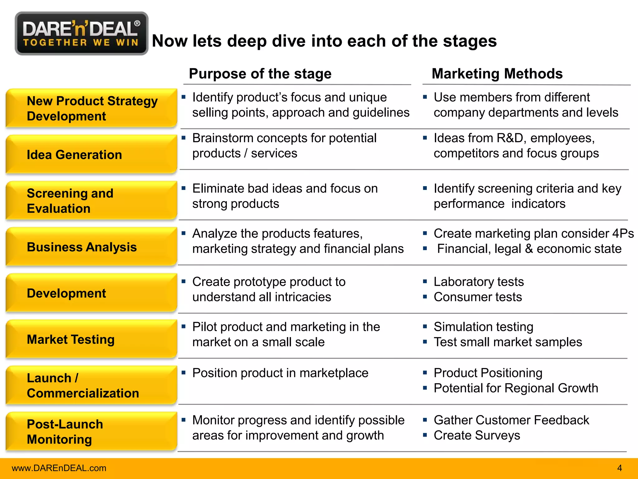 Now lets deep dive into each of the stages
                          Purpose of the stage                       Marketing Methods
  New Product Strategy    Identify product’s focus and unique      Use members from different
  Development              selling points, approach and guidelines   company departments and levels

                          Brainstorm concepts for potential         Ideas from R&D, employees,
  Idea Generation          products / services                        competitors and focus groups


  Screening and           Eliminate bad ideas and focus on          Identify screening criteria and key
  Evaluation               strong products                            performance indicators

                          Analyze the products features,            Create marketing plan consider 4Ps
  Business Analysis        marketing strategy and financial plans    Financial, legal & economic state

                          Create prototype product to               Laboratory tests
  Development              understand all intricacies                Consumer tests

                          Pilot product and marketing in the        Simulation testing
  Market Testing           market on a small scale                   Test small market samples

  Launch /                Position product in marketplace           Product Positioning
  Commercialization                                                  Potential for Regional Growth

  Post-Launch             Monitor progress and identify possible    Gather Customer Feedback
  Monitoring               areas for improvement and growth          Create Surveys

www.DAREnDEAL.com                                                                                       4
 