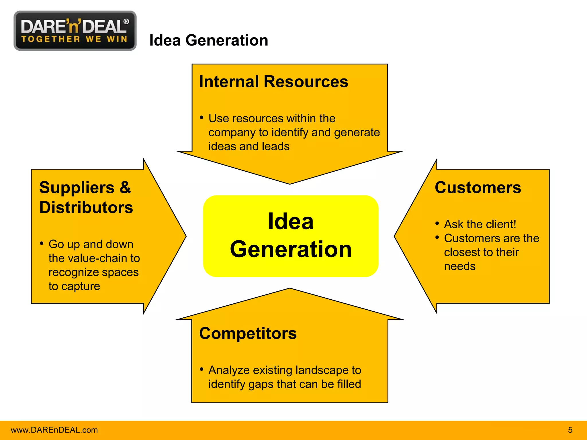 Idea Generation

                                  Internal Resources

                                  • Use resources within the
                                   company to identify and generate
                                   ideas and leads


     Suppliers &                                                      Customers
     Distributors
                                         Idea                         • Ask the client!
     • Go up and down                                                 • Customers are the
       the value-chain to              Generation                      closest to their
                                                                       needs
       recognize spaces
       to capture



                                  Competitors

                                  • Analyze existing landscape to
                                   identify gaps that can be filled


www.DAREnDEAL.com                                                                           5
 
