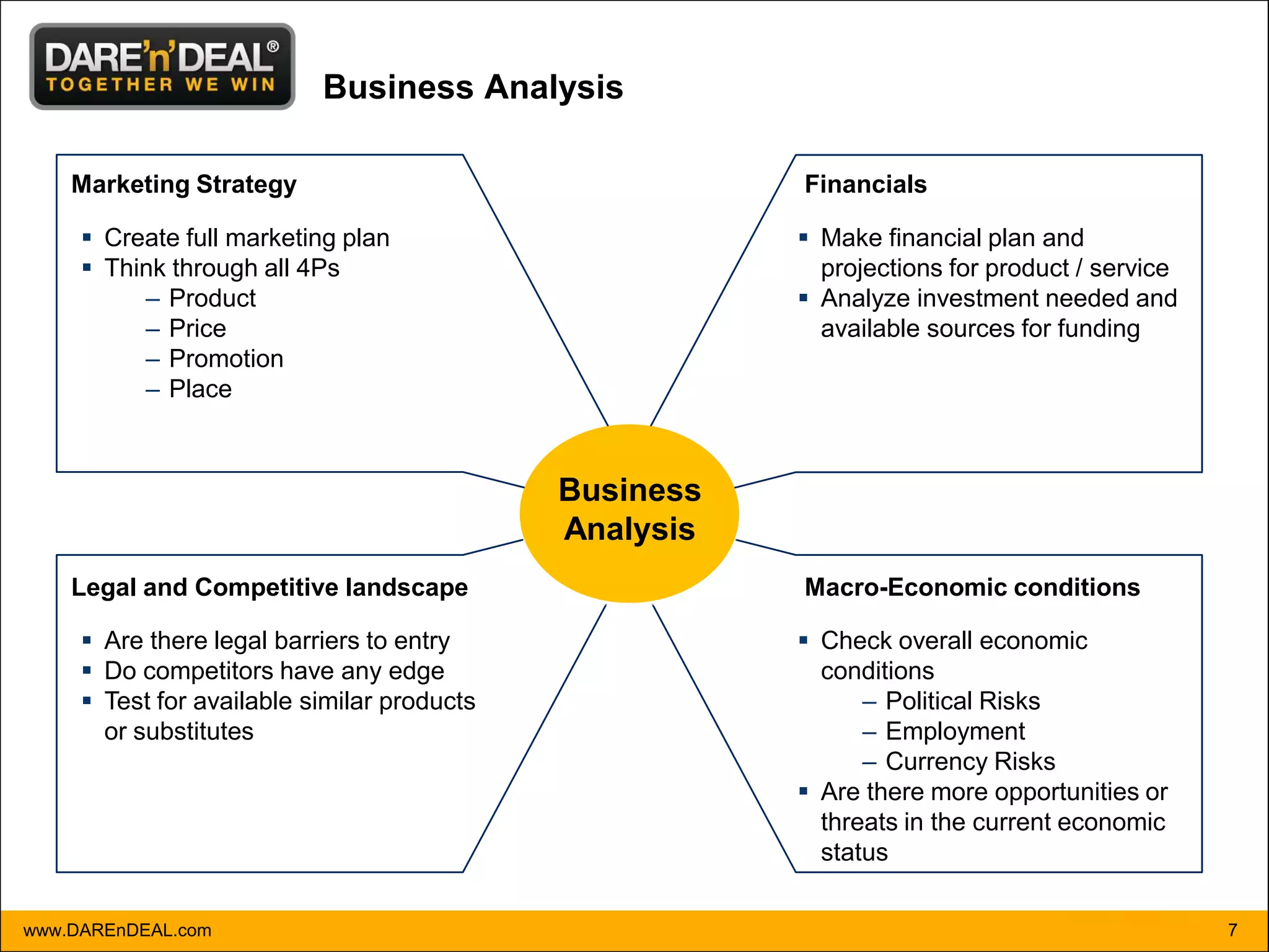 Business Analysis

    Marketing Strategy                                  Financials

      Create full marketing plan                        Make financial plan and
      Think through all 4Ps                              projections for product / service
          – Product                                      Analyze investment needed and
          – Price                                         available sources for funding
          – Promotion
          – Place



                                             Business
                                             Analysis
    Legal and Competitive landscape                     Macro-Economic conditions

      Are there legal barriers to entry                 Check overall economic
      Do competitors have any edge                       conditions
      Test for available similar products                    – Political Risks
       or substitutes                                         – Employment
                                                              – Currency Risks
                                                         Are there more opportunities or
                                                          threats in the current economic
                                                          status

www.DAREnDEAL.com                                                                             7
 
