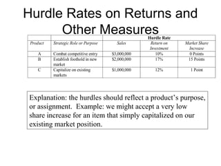 Hurdle Rates on Returns and
      Other Measures                                Hurdle Rate
 Product   Strategic Role or Purpose     Sales       Return on    Market Share
                                                     Investment    Increase
     A     Combat competitive entry    $3,000,000       10%         0 Points
     B     Establish foothold in new   $2,000,000       17%        15 Points
           market
     C     Capitalize on existing      $1,000,000      12%          1 Point
           markets




Explanation: the hurdles should reflect a product’s purpose,
or assignment. Example: we might accept a very low
share increase for an item that simply capitalized on our
existing market position.
 