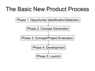 The Basic New Product Process
   Phase 1: Opportunity Identification/Selection

          Phase 2: Concept Generation


      Phase 3: Concept/Project Evaluation


              Phase 4: Development

                 Phase 5: Launch
 