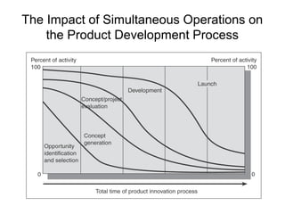 The Impact of Simultaneous Operations on
    the Product Development Process
 