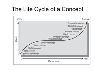 The Life Cycle of a Concept
 
