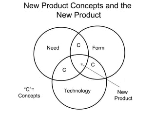 New Product Concepts and the
         New Product


                      C
           Need                Form


                               C
                  C


  “C”=            Technology           New
Concepts                              Product
 