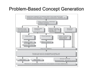 Problem-Based Concept Generation
 
