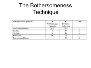 The Bothersomeness
             Technique
List of pet owners' problems:         A              B        AxB
                                Problem Occurs   Problem is
                                  Frequently     Bothersome
Need constant feeding                98%            21%       .21
Get fleas                             78             53       .41
Shed hairs                            70             46       .32
Make noise                            66             25       .17
Have unwanted babies                  44             48       .21
 