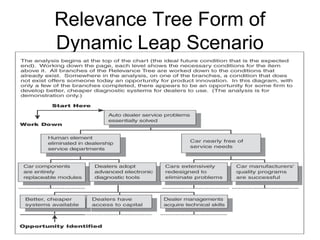 Relevance Tree Form of
Dynamic Leap Scenario
 