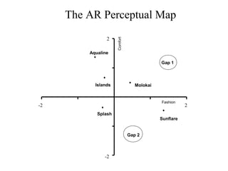 The AR Perceptual Map
                2




                     Comfort
         Aqualine

                                            Gap 1




           Islands                Molokai


                                            Fashion
-2                                                     2
            Splash
                                            Sunflare


                               Gap 2



               -2
 