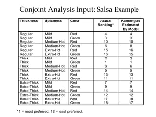 Conjoint Analysis Input: Salsa Example
  Thickness       Spiciness       Color        Actual    Ranking as
                                              Ranking*   Estimated
                                                          by Model
  Regular         Mild            Red            4            4
  Regular         Mild            Green          3            3
  Regular         Medium-Hot      Red           10           10
  Regular         Medium-Hot      Green          6            8
  Regular         Extra-Hot       Red           15           16
  Regular         Extra-Hot       Green         16           15
  Thick           Mild            Red            2            2
  Thick           Mild            Green          1            1
  Thick           Medium-Hot      Red            8            6
  Thick           Medium-Hot      Green          5            5
  Thick           Extra-Hot       Red           13           13
  Thick           Extra-Hot       Green         11           11
  Extra-Thick     Mild            Red            7            7
  Extra-Thick     Mild            Green          9            9
  Extra-Thick     Medium-Hot      Red           14           14
  Extra-Thick     Medium-Hot      Green         12           12
  Extra-Thick     Extra-Hot       Red           17           18
  Extra-Thick     Extra-Hot       Green         18           17

* 1 = most preferred, 18 = least preferred.
 