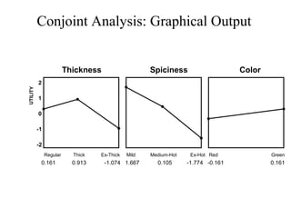 Conjoint Analysis: Graphical Output


                         Thickness                   Spiciness                    Color
          2
UTILITY




          1

          0

          -1

          -2
               Regular     Thick   Ex-Thick   Mild   Medium-Hot    Ex-Hot Red             Green
           0.161           0.913     -1.074 1.667      0.105      -1.774 -0.161           0.161
 