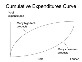 Cumulative Expenditures Curve
 % of
 expenditures

       Many high-tech
       products




                               Many consumer
                               products

                        Time           Launch
 