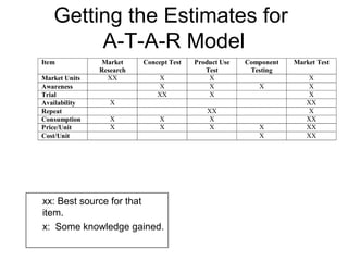 Getting the Estimates for
        A-T-A-R Model
Item           Market     Concept Test   Product Use   Component   Market Test
               Research                     Test        Testing
Market Units     XX            X             X                         X
Awareness                      X             X            X            X
Trial                         XX             X                         X
Availability      X                                                   XX
Repeat                                      XX                         X
Consumption       X            X            X                         XX
Price/Unit        X            X            X             X           XX
Cost/Unit                                                 X           XX




xx: Best source for that
item.
x: Some knowledge gained.
 