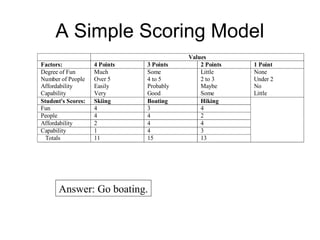 A Simple Scoring Model
                                          Values
Factors:            4 Points   3 Points       2 Points   1 Point
Degree of Fun       Much       Some           Little     None
Number of People    Over 5     4 to 5         2 to 3     Under 2
Affordability       Easily     Probably       Maybe      No
Capability          Very       Good           Some       Little
Student's Scores:   Skiing     Boating        Hiking
Fun                 4          3              4
People              4          4              2
Affordability       2          4              4
Capability          1          4              3
  Totals            11         15             13




      Answer: Go boating.
 