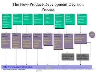 The New-Product-Development Decision Process http://www.drawpack.com your visual business knowledge business diagrams, management models, business graphics, powerpoint templates, business slides, free downloads, business presentations, management glossary Coordinate, stimulate, and search for ideas in external environment and among company personnel ,[object Object],[object Object],[object Object],Develop alternative product concepts Buy equipment and go into full production and distribution Go into limited production, prepare advertising ,[object Object],[object Object],[object Object],[object Object],[object Object],[object Object],[object Object],[object Object],[object Object],[object Object],[object Object],[object Object],DROP Lay future plans 7. Market testing Have product sales met our expectations? 6. Product development Have we developed a product that is sound technically and commercially? 5. Business analysis Will this product meet our profit goal? 4. Marketing strategy development Can we find a cost-effective, affordable marketing strategy? 3. Concept developing and testing Can we find a good concept for the product that consumers say they would try? 1. Idea generation Is the particular idea worth considering? 2. Idea screening Is the product idea compatible with company objectives, strategies, and resources? 8. Commercialization Are product sales meeting our expectations? Yes Yes Yes Yes Yes Yes Yes Yes Would it help to modify our product or marketing program? Should we send the idea back for product development? No No No No No No No No Yes Yes 