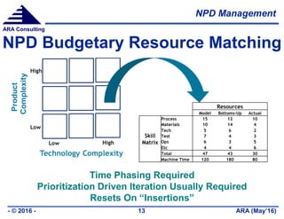 NPD Management
ARA (May’16)- © 2016 - 13
ARA Consulting
NPD Budgetary Resource Matching
Resources
Model Bottoms-Up Actual
Skill
Matrix
Process 15 12 10
Materials 10 14 4
Tech 5 6 2
Test 7 4 3
Ops 6 3 5
Etc 4 4 6
Total 47 43 30
Machine Time 120 180 80
Time Phasing Required
Prioritization Driven Iteration Usually Required
Resets On “Insertions”
 