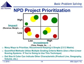 Basic Problem Solving
ARA (April 15)- © 2015 - 14
ARA TRAINING
NPD Project Prioritization
 Many Ways to Prioritize; Recommend Keeping it Simple (2 X 2 Matrix)
 Quantified Methods Utilize Multiple Grading Criteria Matrix (Use a Non-Linear
Scoring Systems If You’re Going to Use This Technique)
 Dot Size & Color Can Indicate Other Characteristic (Product Line, Geography,
Volume, etc.)
Investment
(Time, People, $s, . . .)
Impact
(Revenue, Margin, . . .)
Low High
High
Low
 