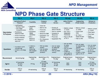 NPD Management
ARA (May’16)- © 2016 - 25
ARA Consulting
NPD Phase Gate Structure
 