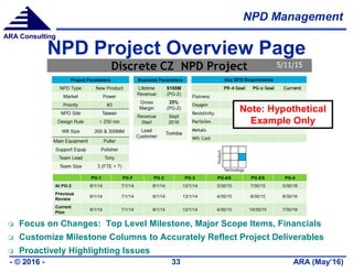 NPD Management
ARA (May’16)- © 2016 - 33
ARA Consulting
NPD Project Overview Page
 Focus on Changes: Top Level Milestone, Major Scope Items, Financials
 Customize Milestone Columns to Accurately Reflect Project Deliverables
 Proactively Highlighting Issues
Note: Hypothetical
Example Only
 