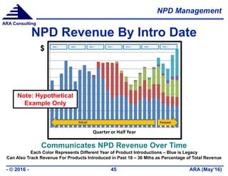 NPD Management
ARA (May’16)- © 2016 - 45
ARA Consulting
NPD Revenue By Intro Date
$
Communicates NPD Revenue Over Time
Each Color Represents Different Year of Product Introductions – Blue is Legacy
Can Also Track Revenue For Products Introduced in Past 18 – 36 Mths as Percentage of Total Revenue
Note: Hypothetical
Example Only
 