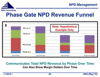 NPD Management
ARA (May’16)- © 2016 - 46
ARA Consulting
Phase Gate NPD Revenue Funnel
PG-1 to 2
PG-2 to 3
PG-3 to AS
PG-AS to 4
Communicates Total NPD Revenue by Phase Over Time
Can Also Show Margin Dollars Over Time
$ Note: Hypothetical
Example Only
 