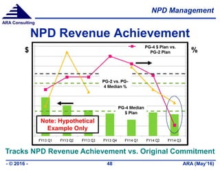NPD Management
ARA (May’16)- © 2016 - 48
ARA Consulting
NPD Revenue Achievement
Tracks NPD Revenue Achievement vs. Original Commitment
$ %
Note: Hypothetical
Example Only
 